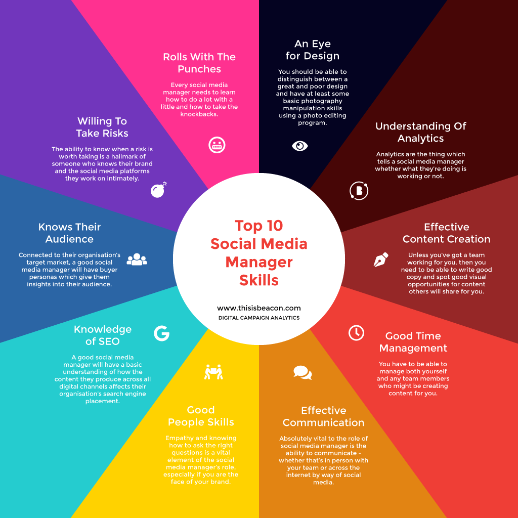 How to Social Media Manager?