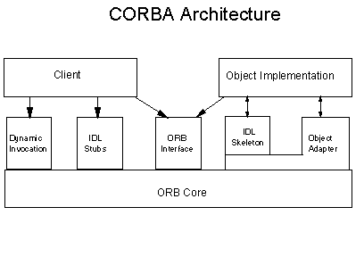 CORBA ARCHITECTURE