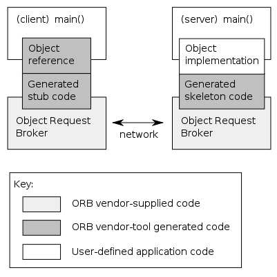 corba case study