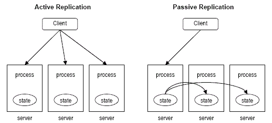 active-passive-replication